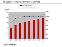 Debt_and_Debt_%25_to_GDP_-_2010_Budget.png