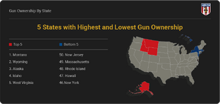 1-5-states-with-highest-and-lowest-gun-ownership.png