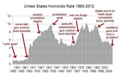 US-Homicide-Rate-1855-2012.jpg