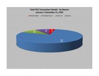 Annual-FICS-Denial-Report-Data-2016_Page_3-300x232.jpg