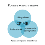 600px-Routine_activity_theory.png