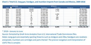 Total-U.S.-long-gun-handgun-and-munition-imports-from-Canada-and-Mexico-2009-2018.jpg
