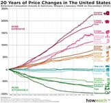 price-changes-in-usa-in-past-20-years-947e.jpg