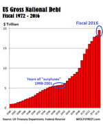 US-Gross-National-Debt-1980-2016.png