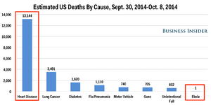 heres-how-many-americans-have-died-from-top-causes-since-the-first-reported-case-of-us-ebola.jpg