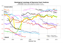 _Bailey_Scores_of_Supreme_Court_Justices_1950-2011.png