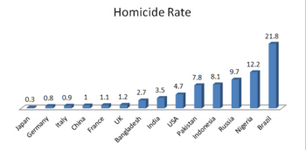 350px-Homicide_Rate.png