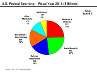 U.S._Federal_Spending_-_FY_2011.png