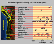 330px-Cascade_eruptions_during_the_last_4000_years.png